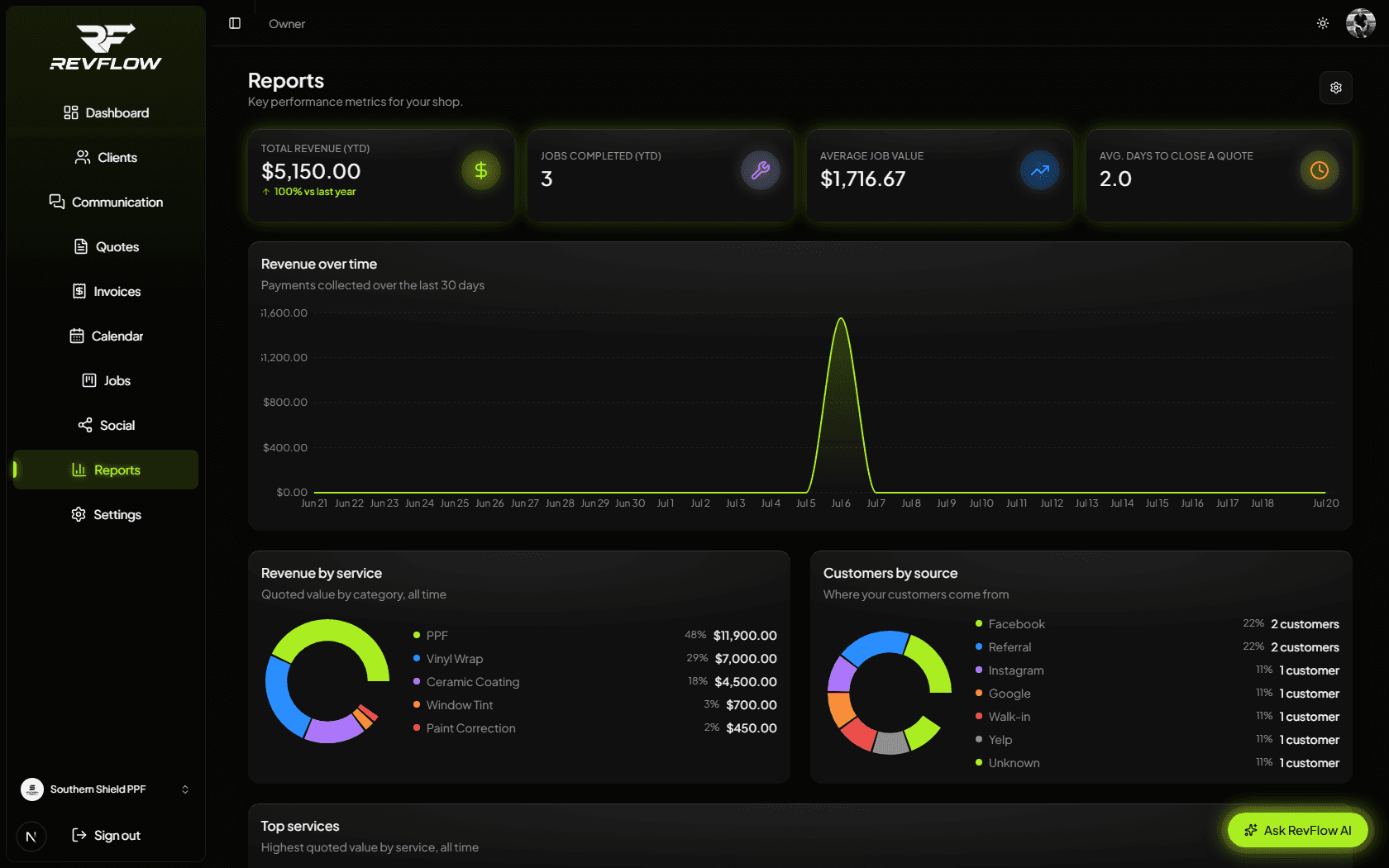 RestyleFlow reports showing revenue over time and revenue by service